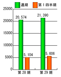 第28期と第29期の売上高比較グラフ