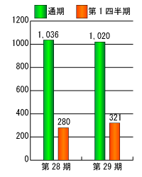 第28期と第29期の経常利益比較グラフ