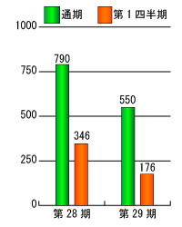第28期と第29期の当期純利益比較グラフ