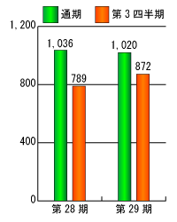第28期と第29期の経常利益比較グラフ