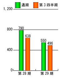 第28期と第29期の当期純利益比較グラフ