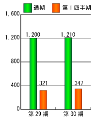 第29期と第30期の経常利益比較グラフ