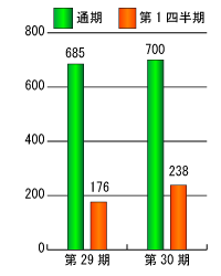 第29期と第30期の当期純利益比較グラフ