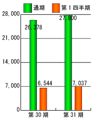 第30期と第31期の売上高比較グラフ