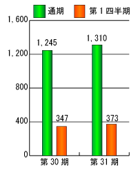 第30期と第31期の経常利益比較グラフ