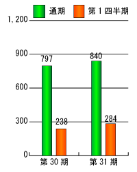 第30期と第31期の当期純利益比較グラフ