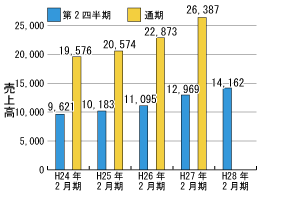 売上高推移グラフ