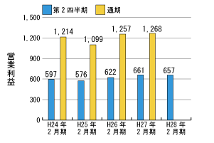 営業利益推移グラフ