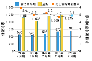 経常利益・売上高経常利益率推移グラフ