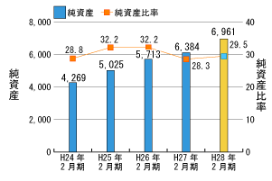 純資産・純資産比率推移グラフ