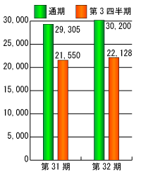 第31期と第32期の売上高比較グラフ