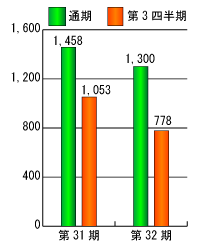 第31期と第32期の経常利益比較グラフ