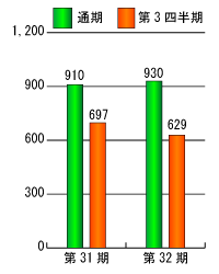 第31期と第32期の親会社株主に帰属する当期純利益比較グラフ