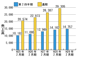 売上高推移グラフ
