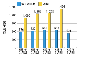 営業利益推移グラフ