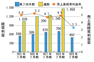 経常利益・売上高経常利益率推移グラフ