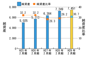 純資産・純資産比率推移グラフ