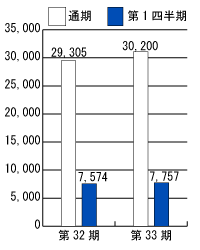 第32期と第33期の売上高比較グラフ