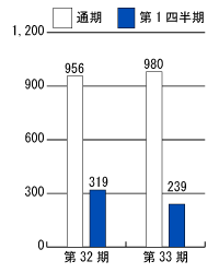 第32期と第33期の当期純利益比較グラフ