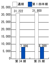 第34期と第35期の売上高比較グラフ