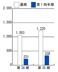第34期と第35期の経常利益比較グラフ