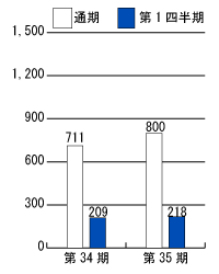 第34期と第35期の当期純利益比較グラフ