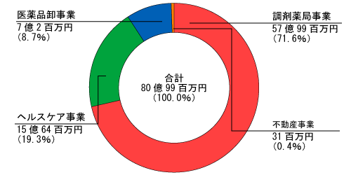 部門別ハイライトグラフ
