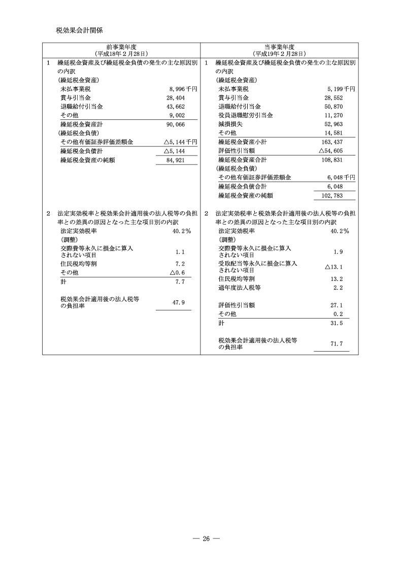 税効果会計関係