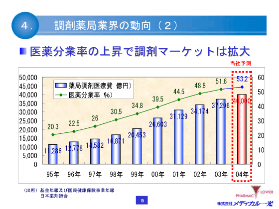 調剤薬局業界の動向（2）