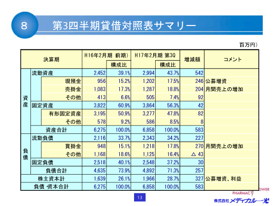 第3四半期貸借対照表サマリー