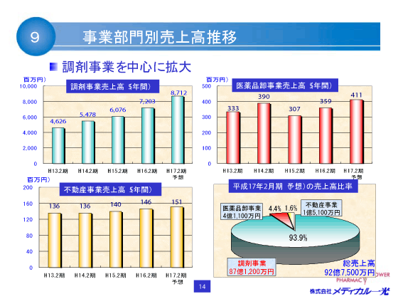 事業部門別売上高推移