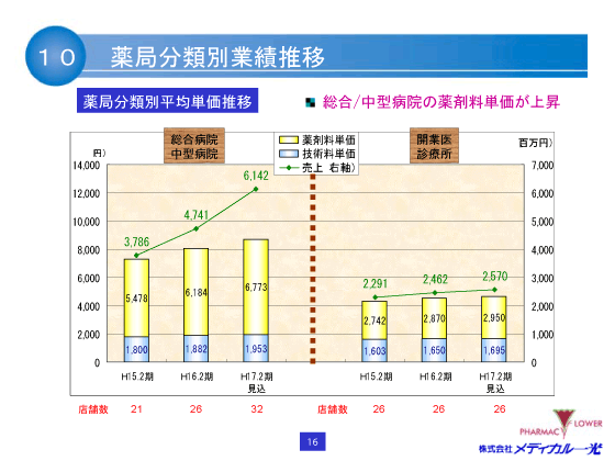 薬局分類別業績推移