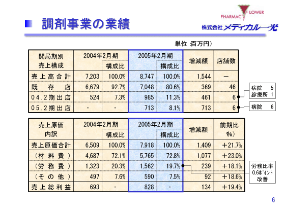 調剤事業の業績