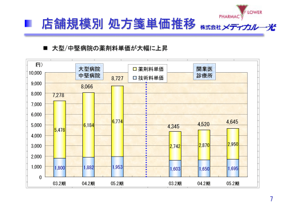 店舗規模別　処方箋単価推移