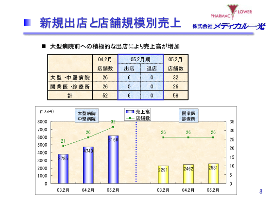新規出店と店舗規模別売り