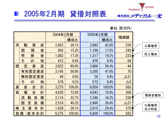 2005年2月期　貸借対照表