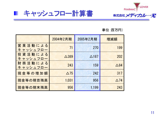 キャッシュフロー計算書