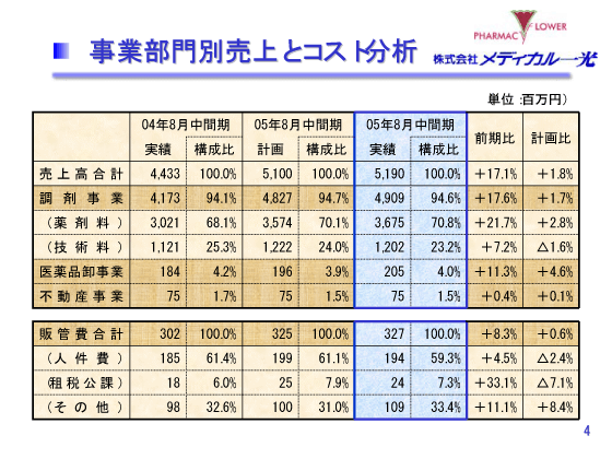 事業部門別売上とコスト分析