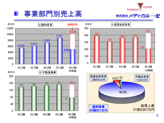 事業部門別売上高