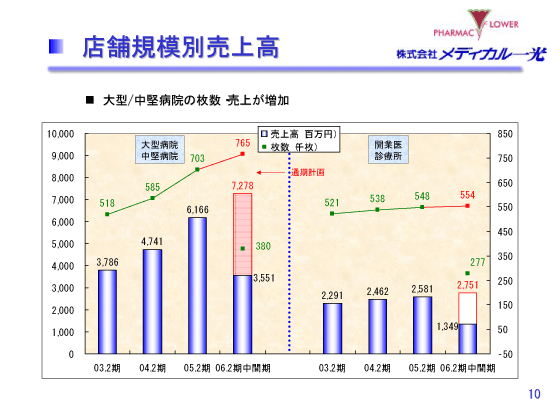 店舗規模別売上高