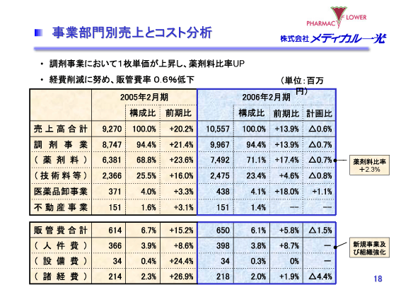 事業部門別売上とコスト分析