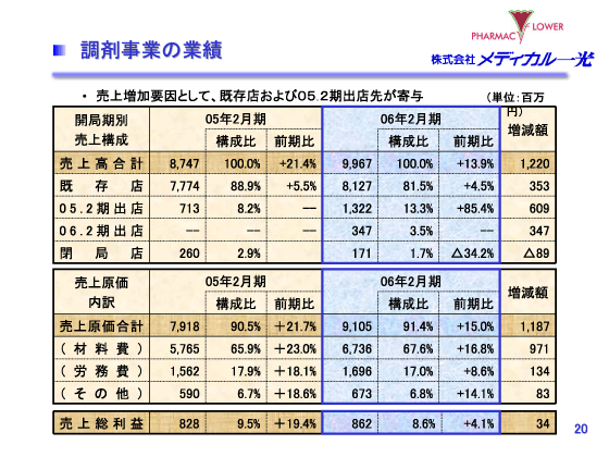 調剤事業の業績
