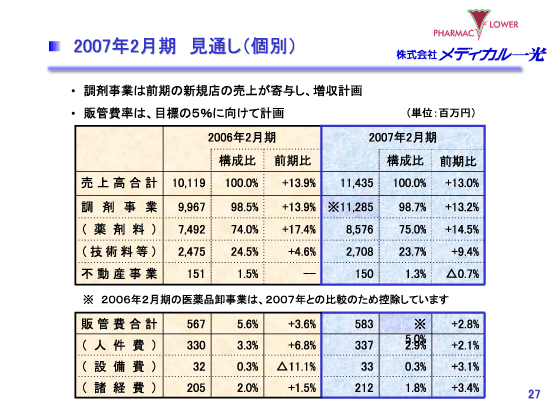 2007年2月期　見通し（個別）