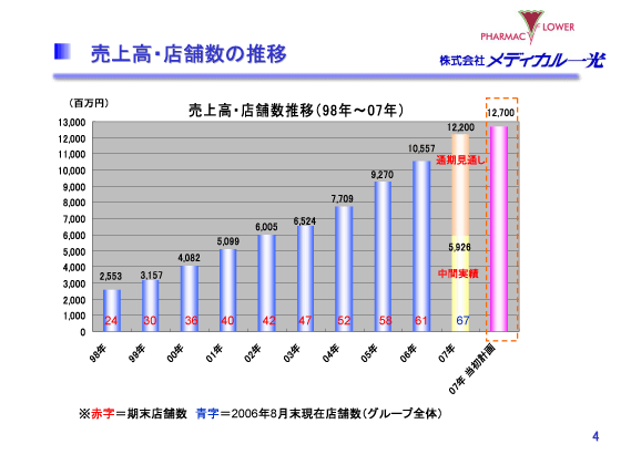 売上高・店舗数の推移