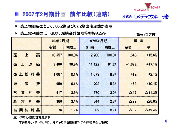 2007年2月期計画　前年比較（連結）