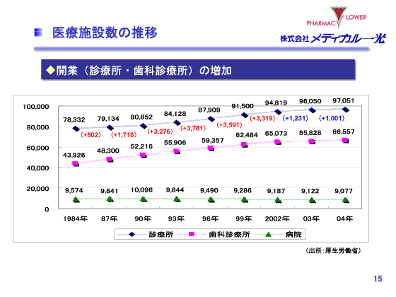 医療施設数の推移