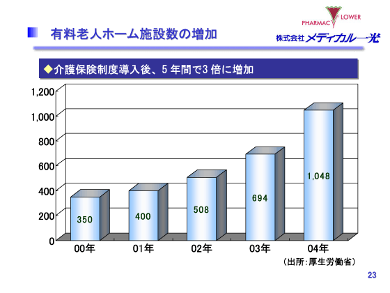 有料老人ホーム施設数の増加