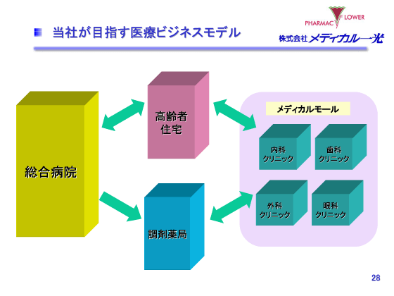 当社が目指す医療ビジネスモデル