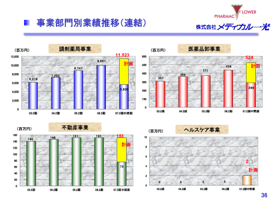 事業部門別業績推移（連結）