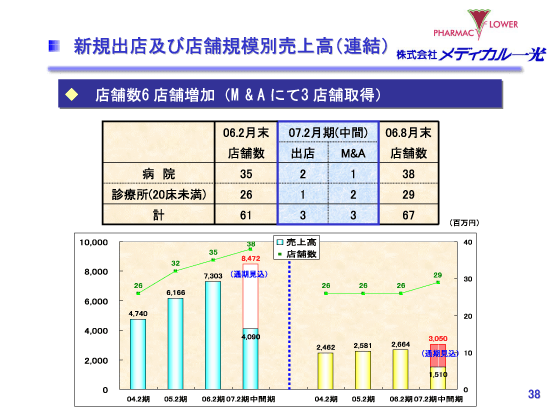 新規出店及び店舗規模別売上高（連結）